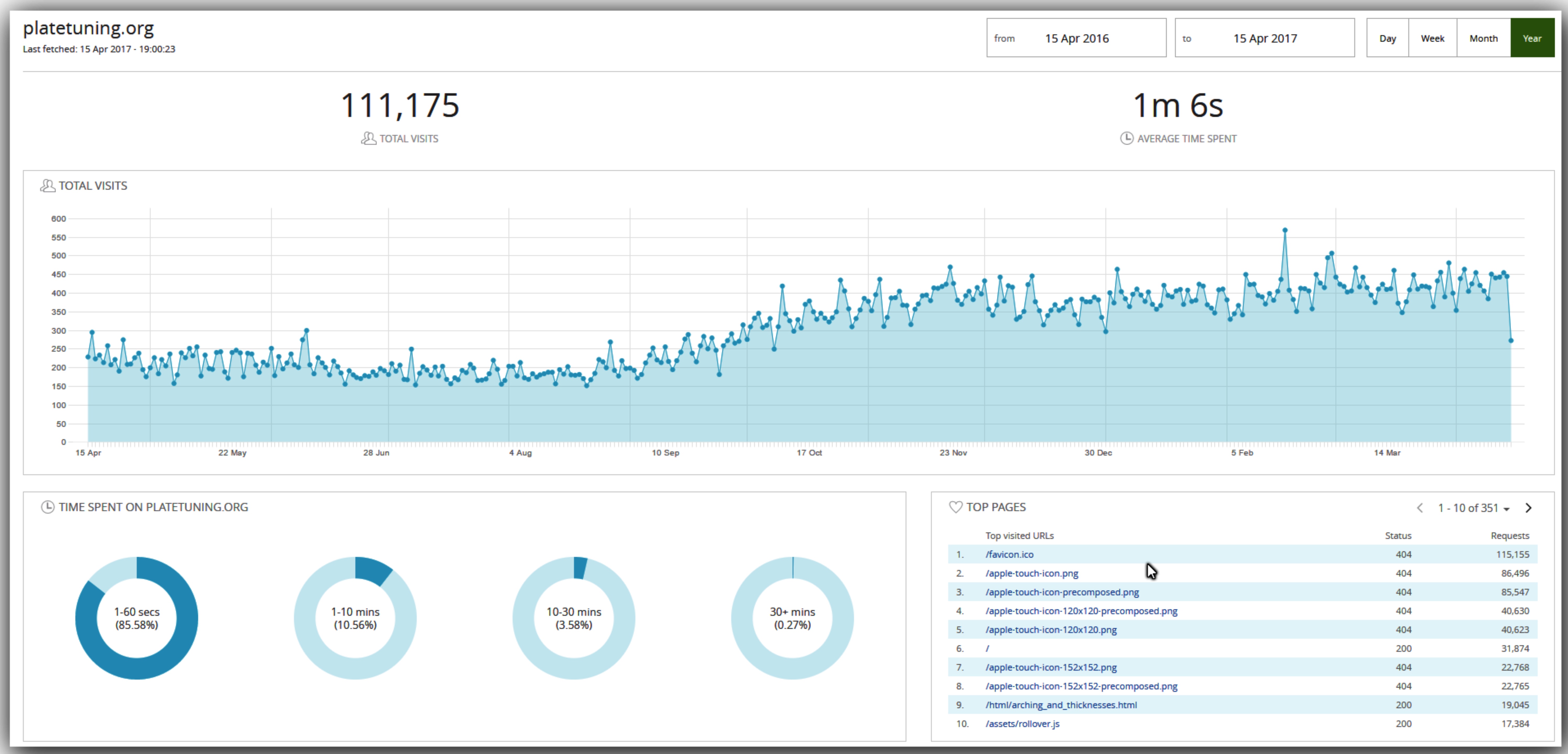 Site usage to April 2017