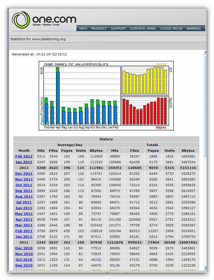 stats to Feb 2012